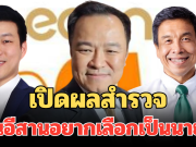 สุดอึ้ง! อีสานโพล มาแล้ว เปิดผลสำรวจ คนอีสานอยากเลือกเป็นนายกมากที่สุด