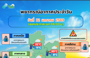 กรมอุตุฯ ประกาศแล้ว 24 ชม. ข้างหน้า อากาศหนาวจัด เปิดจังหวัดโดนเต็มๆ เช้าวันนี้