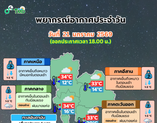 กรมอุตุฯ ประกาศเเล้ว 24 ชม.ข้างหน้า ทั้งฝนทั้งหนาว เปิดพื้นที่โดนเต็มๆ คืนนี้