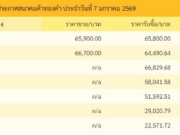 ราคาทองช่วงบ่าย 7 ม.ค. 69 ผันผวนปรับครั้งที่ 12