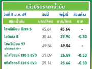 ประกาศแล้ว! ราคาน้ำมันพรุ่งนี้ 26 ม.ค. 69