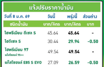 ประกาศแล้ว! ราคาน้ำมันพรุ่งนี้ 26 ม.ค. 69