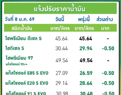 ประกาศแล้ว! ราคาน้ำมันพรุ่งนี้ 26 ม.ค. 69