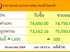 ผันผวนหนัก!! ราคาทองล่าสุดวันนี้ ประกาศปรับครั้งที่24