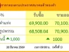 ราคาทองวันนี้ 28 มี.ค.69 ประกาศครั้งเดียว ปรับพุ่งขึ้นแรงมาก