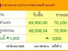 ราคาทองวันนี้ 28 มี.ค.69 ประกาศครั้งเดียว ปรับพุ่งขึ้นแรงมาก