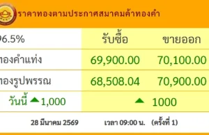 ราคาทองวันนี้ 28 มี.ค.69 ประกาศครั้งเดียว ปรับพุ่งขึ้นแรงมาก