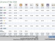 ราคาน้ำมันวันนี้ 27 มีนาคม 2569