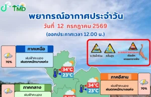 อุตุฯ เปิดทิศทาง พายุโซนร้อนกำลังแรง บาหวี่ พร้อมชื่อจังหวัดฝนถล่มเย็นนี้