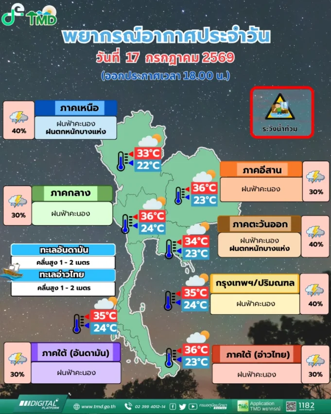 มาหนักแน่! เปิดรายชื่อ 35 จังหวัด กรมอุตุฯ เตือนรับมือฝนตกหนักเต็ม ๆ 24 ชม. ข้างหน้า