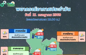 เตรียมรับมือ! ฝนจ่อมาอีกระลอก กรมอุตุฯ เปิดรายชื่อ 34 จังหวัด คืนนี้-พรุ่งนี้