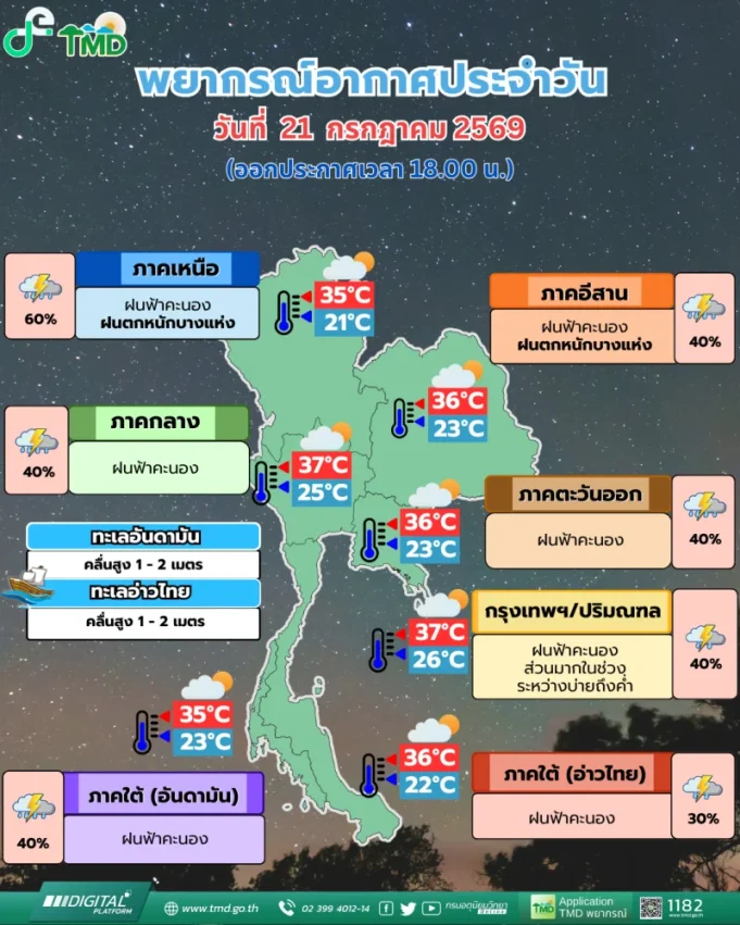 เตรียมรับมือ! ฝนจ่อมาอีกระลอก กรมอุตุฯ เปิดรายชื่อ 34 จังหวัด คืนนี้-พรุ่งนี้