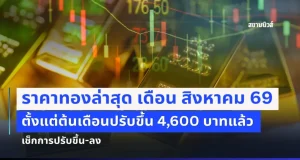 บ้าไปแล้ว! ราคาทองล่าสุด เดือน สิงหาคม 69 ตั้งแต่ต้นเดือนปรับขึ้น 4,600 บาทแล้ว เช็กการปรับขึ้น-ลง
